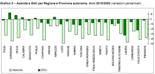 Censimento agricolo, in 10 anni abbandonato un territorio vasto quanto la Calabria